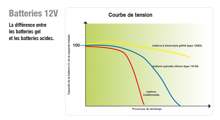 Batterie rechargeable 12 V - 63 AH HORIZONT 