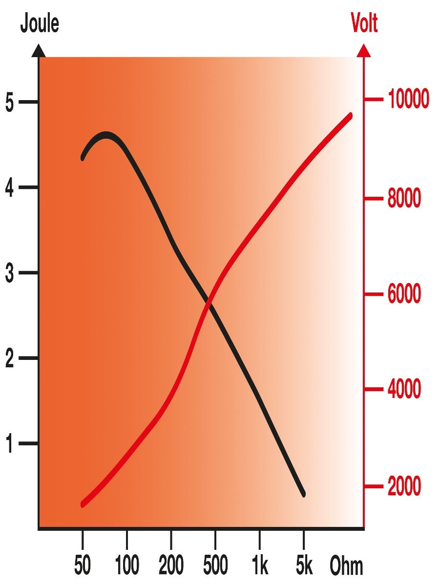 Poste batterie HOTSHOCK A300 HORIZONT 