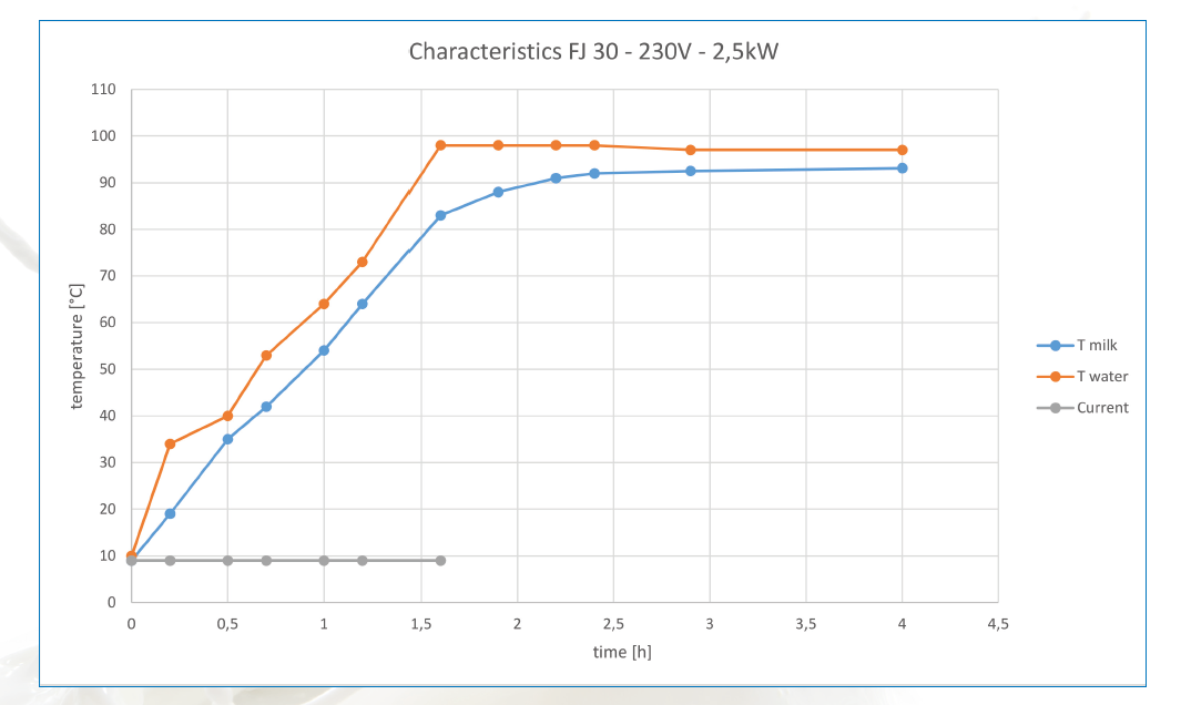 Pasteurisateur MILKY 30L