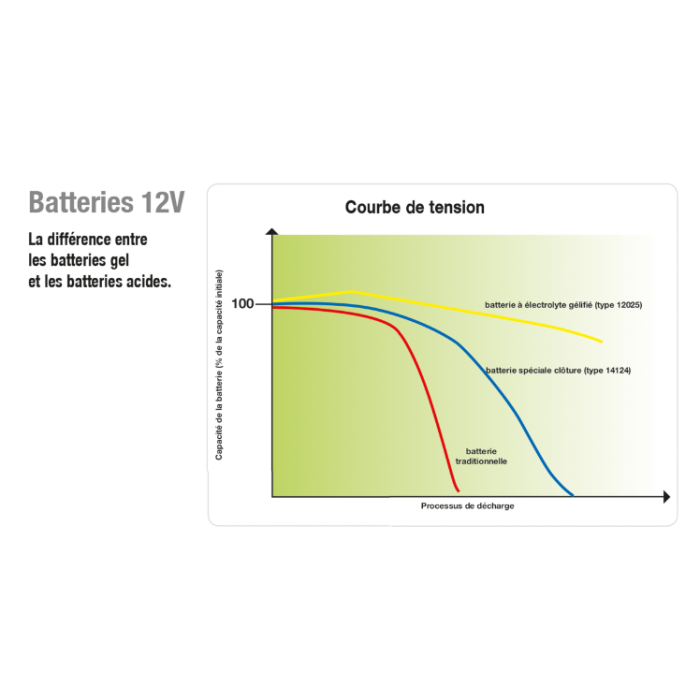 Batterie rechargeable 12 V - 63 AH HORIZONT 