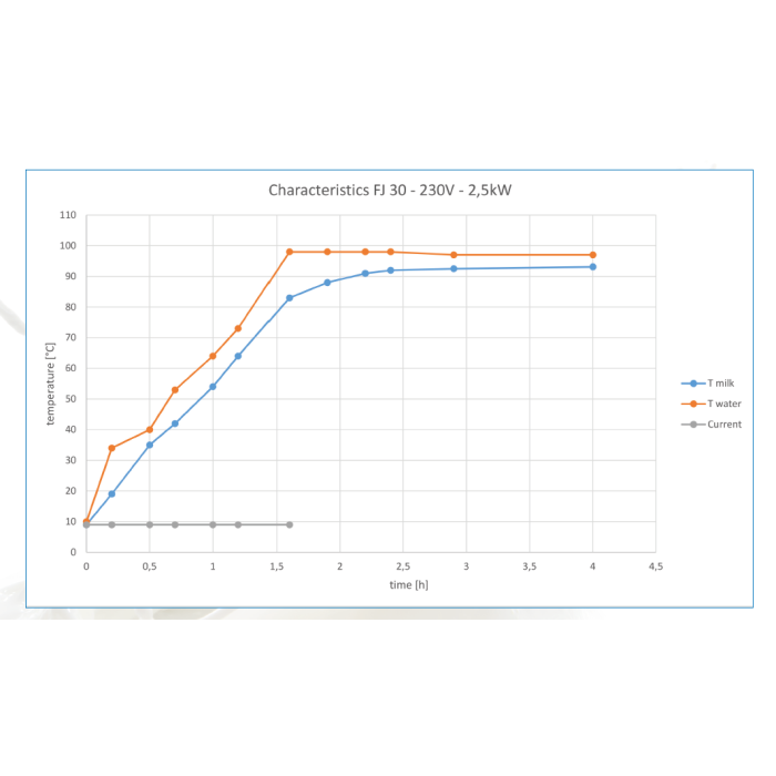 Pasteurisateur MILKY 30L